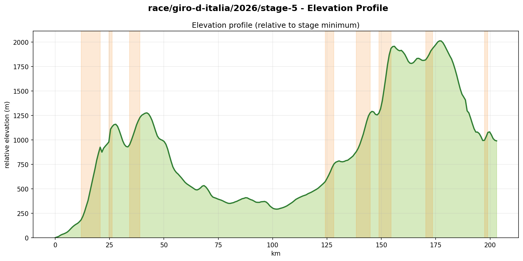Elevation Profile