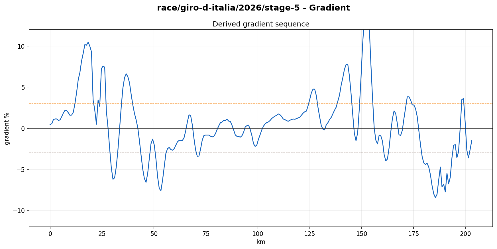 Gradient Profile