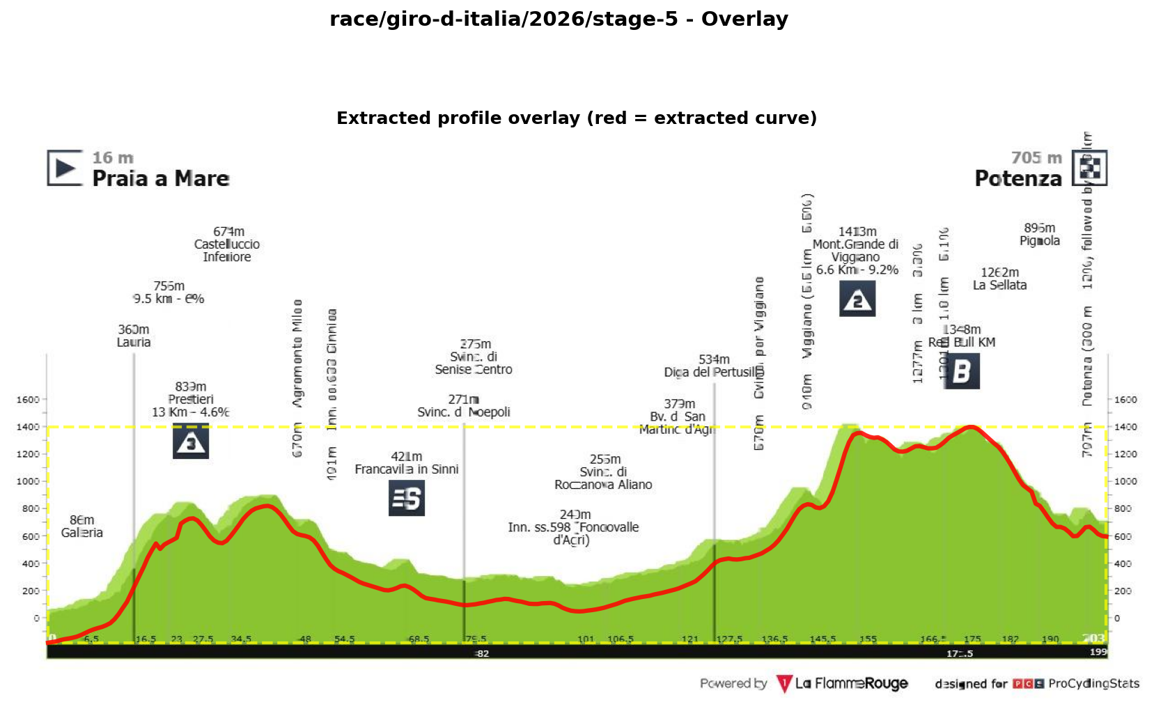 Stage Profile
