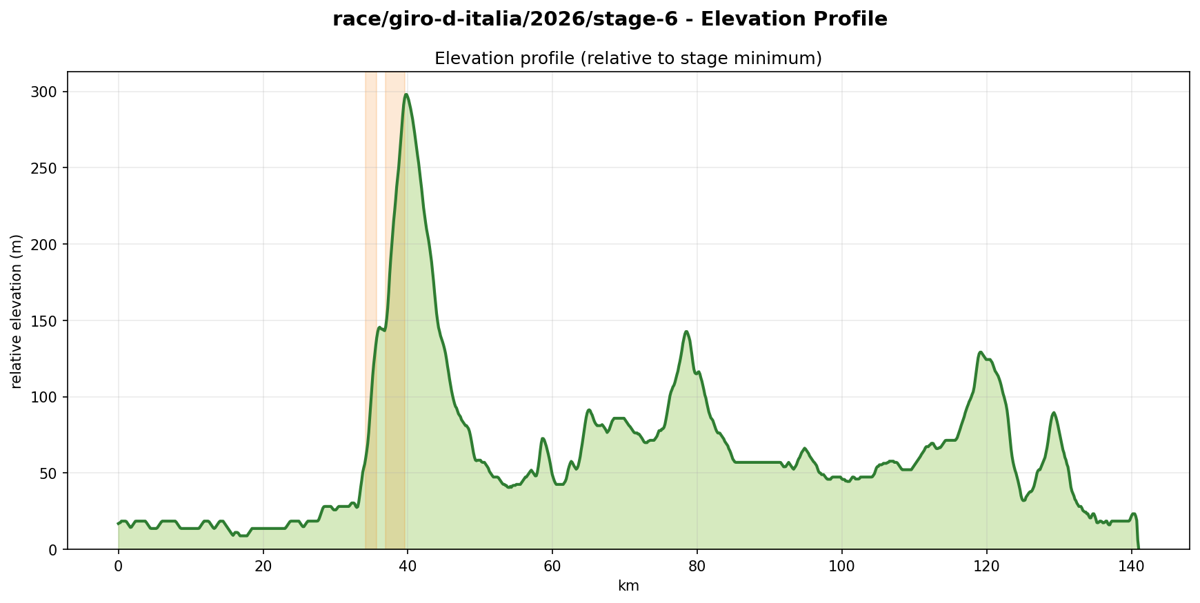 Elevation Profile