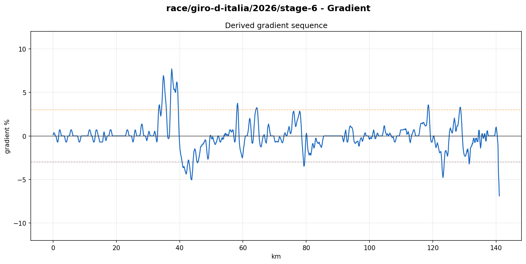 Gradient Profile