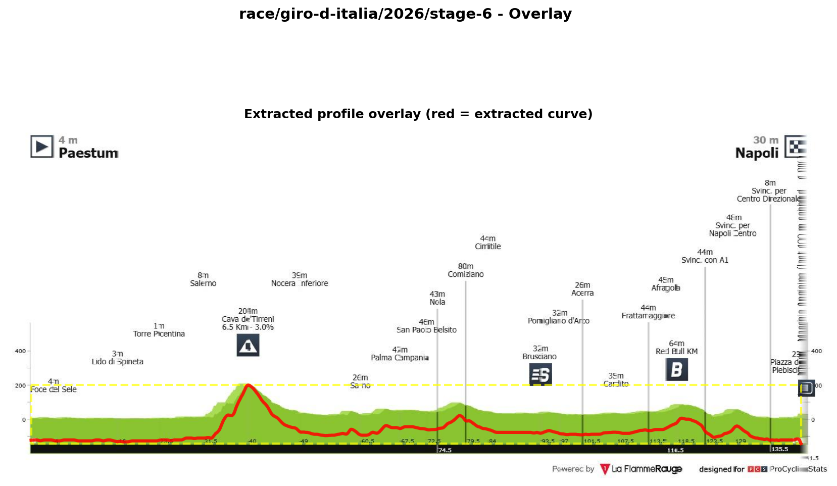 Stage Profile