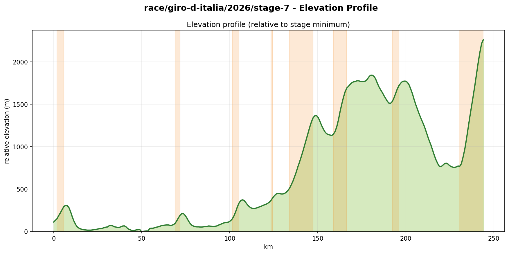 Elevation Profile