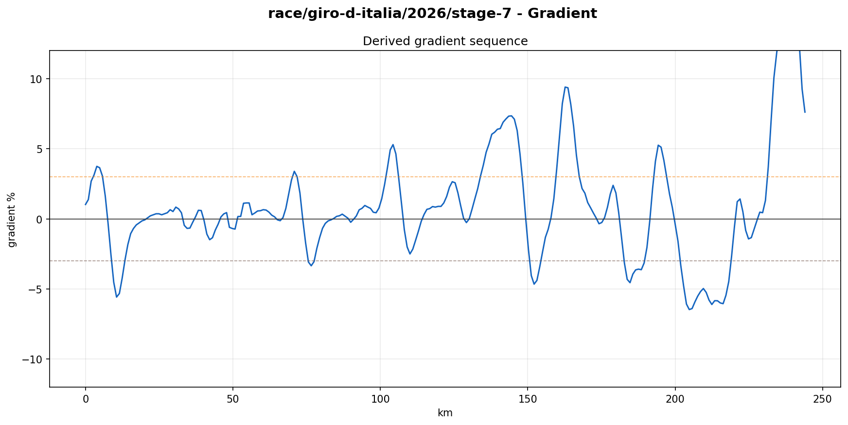 Gradient Profile