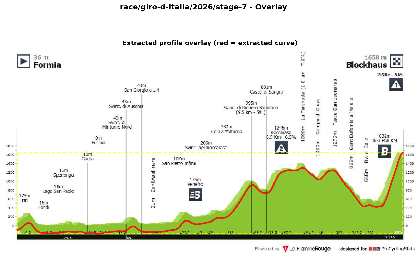 Stage Profile