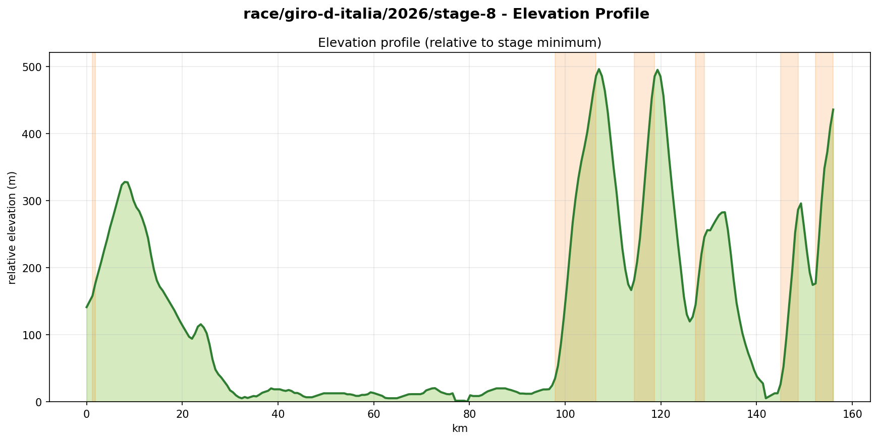 Elevation Profile