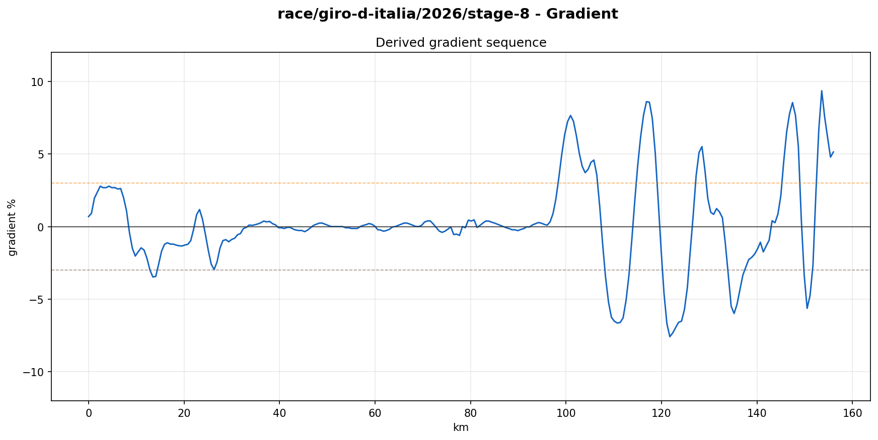 Gradient Profile