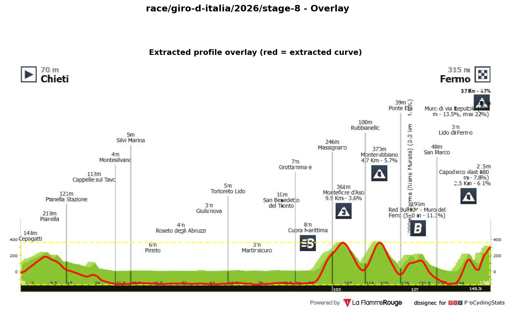 Stage Profile