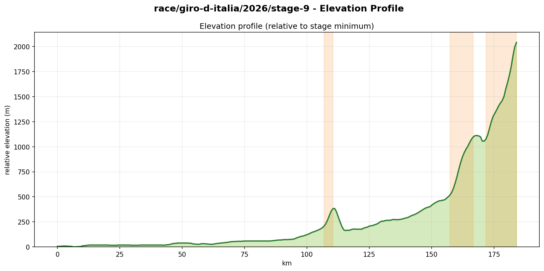 Elevation Profile
