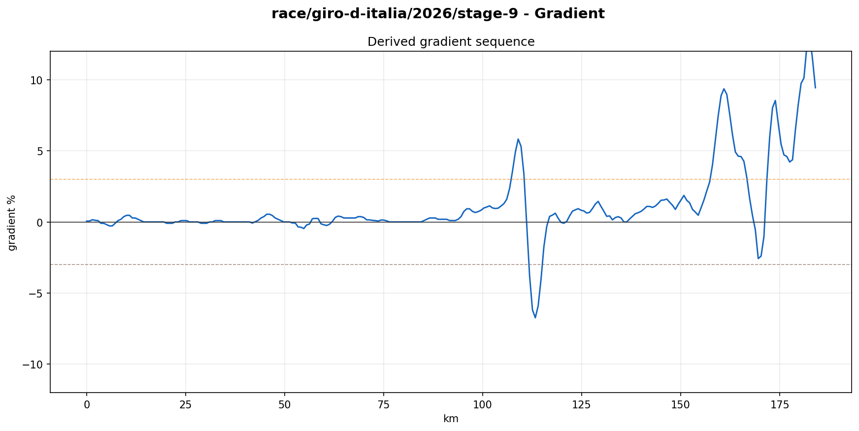 Gradient Profile