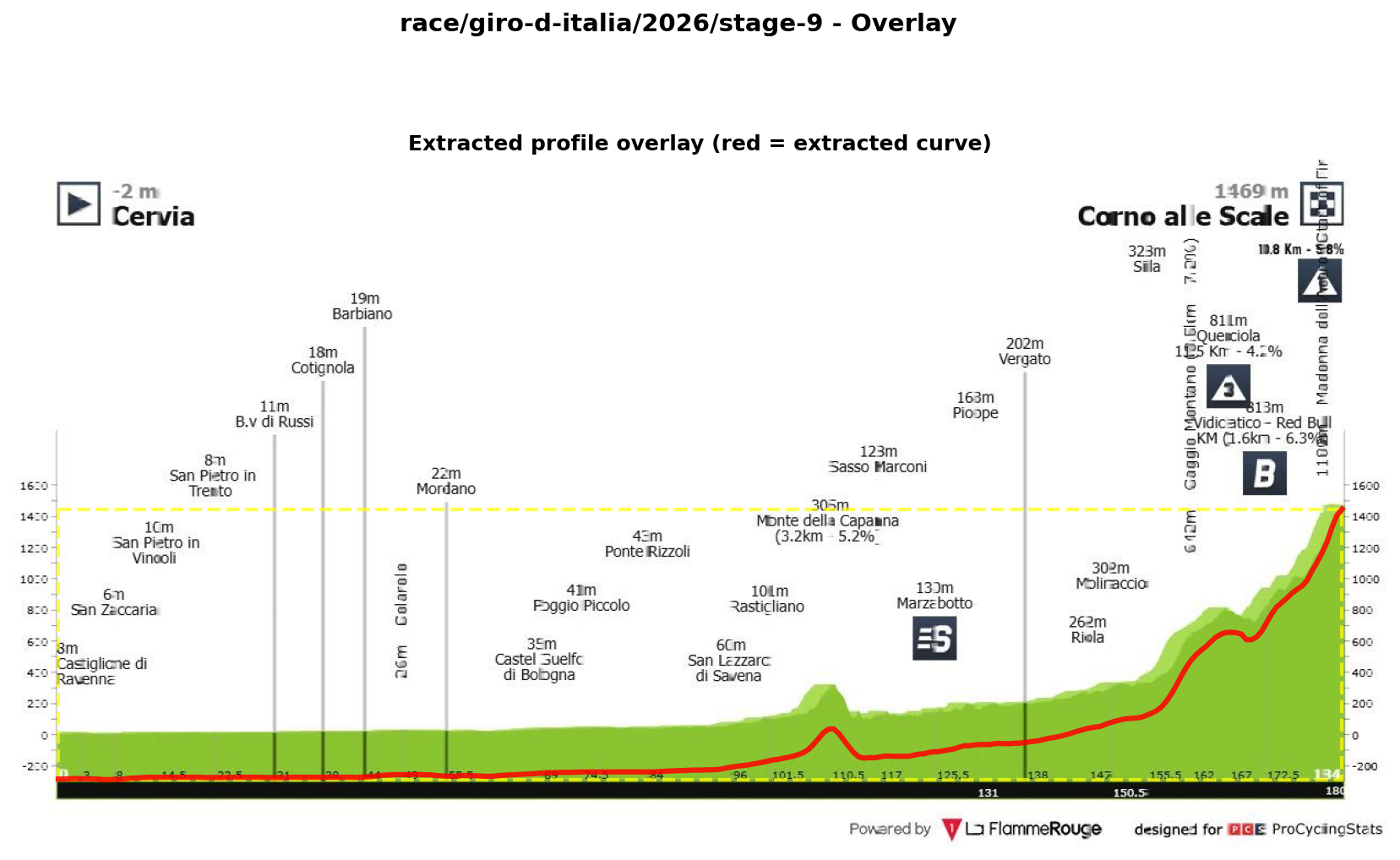 Stage Profile