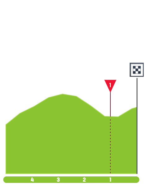 Finish Profile