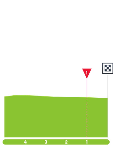 Finish Profile