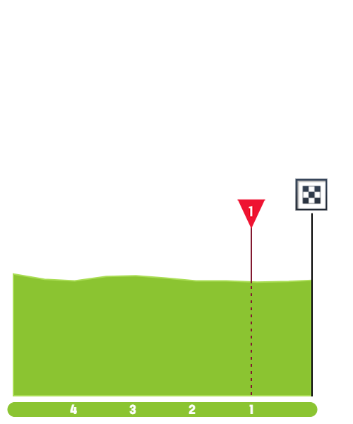 Finish Profile