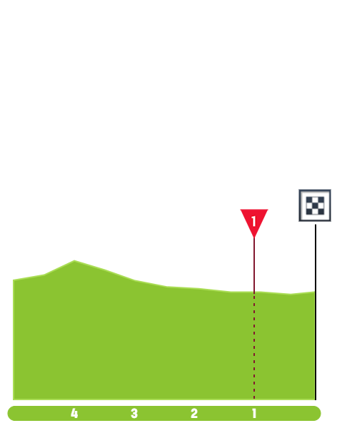 Finish Profile