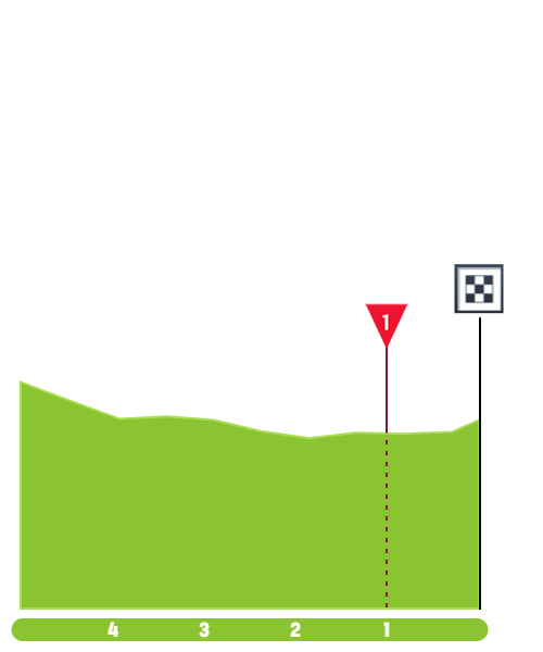 Finish Profile