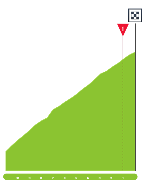 Finish Profile