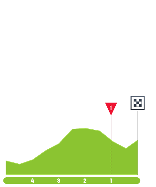 Finish Profile