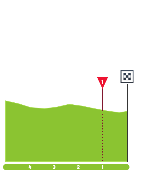 Finish Profile