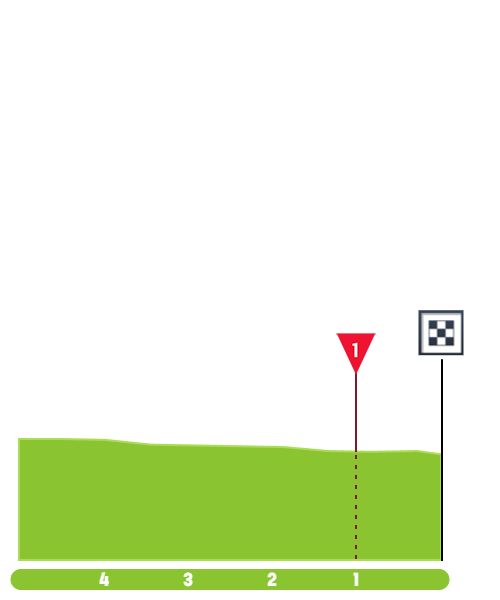 Finish Profile