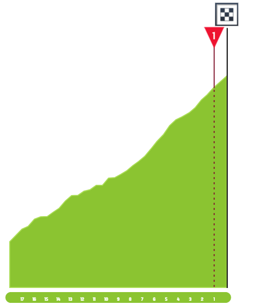 Finish Profile