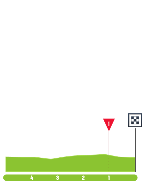 Finish Profile