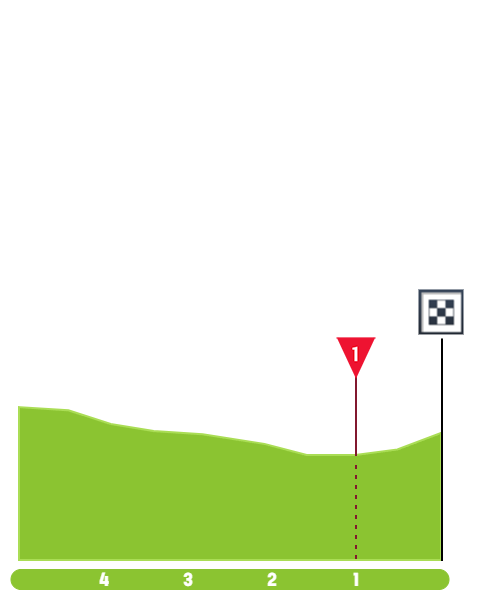 Finish Profile