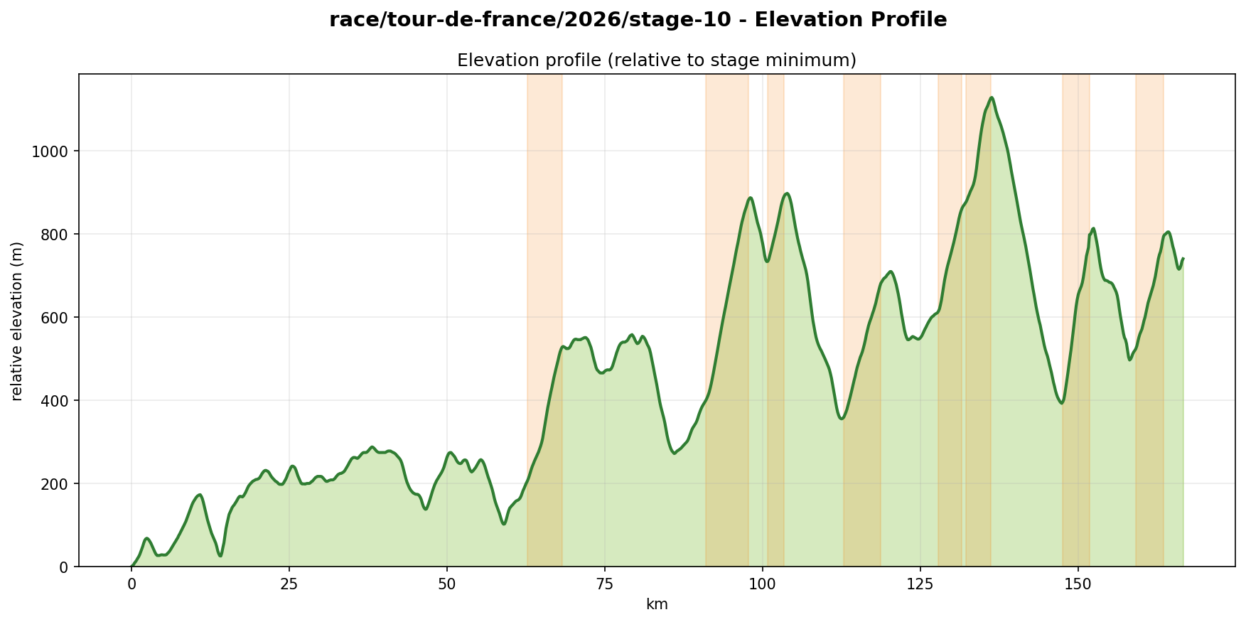 Elevation Profile