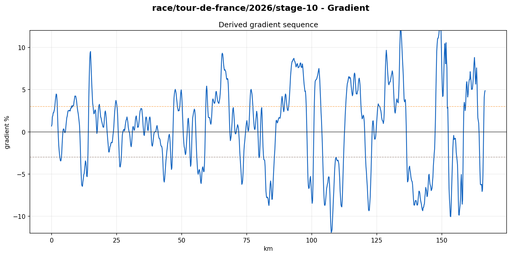 Gradient Profile