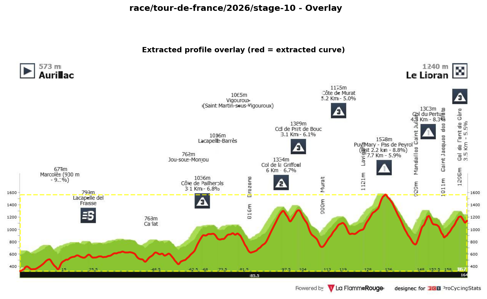 Stage Profile