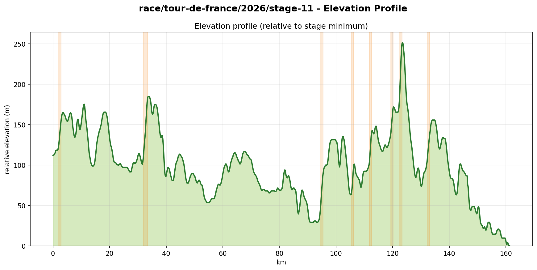 Elevation Profile