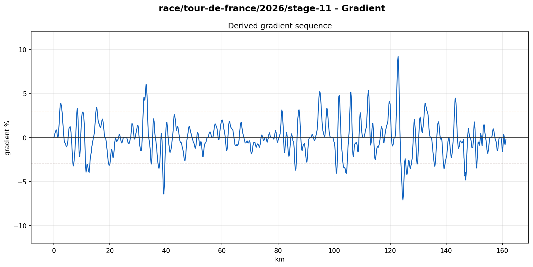 Gradient Profile