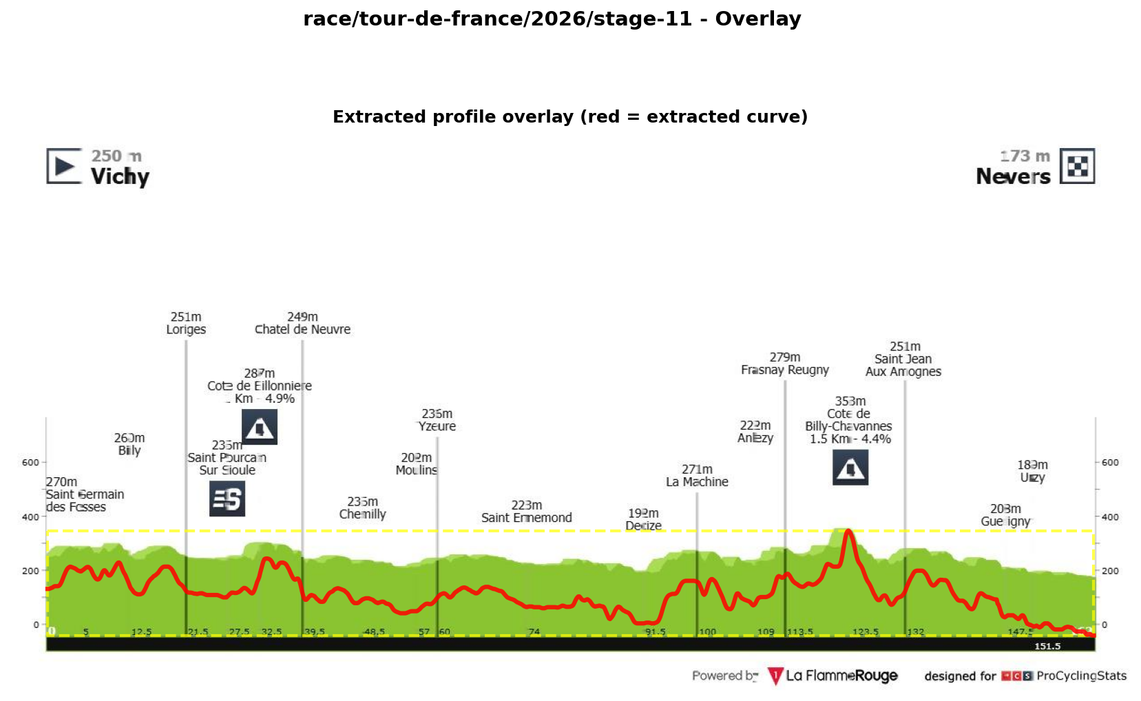 Stage Profile