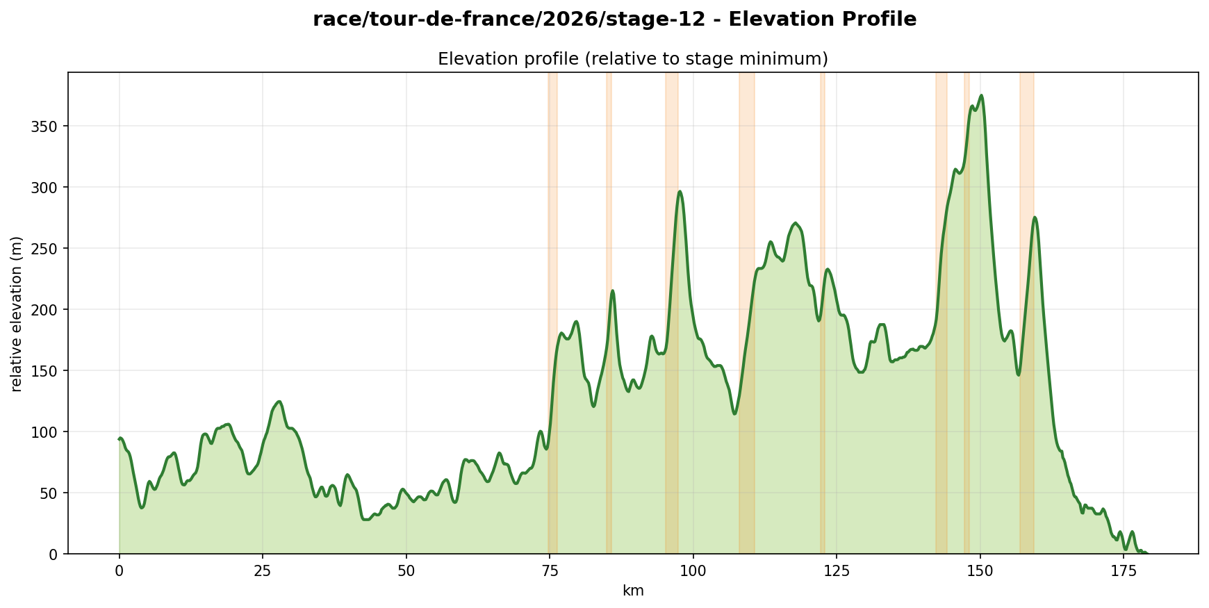Elevation Profile