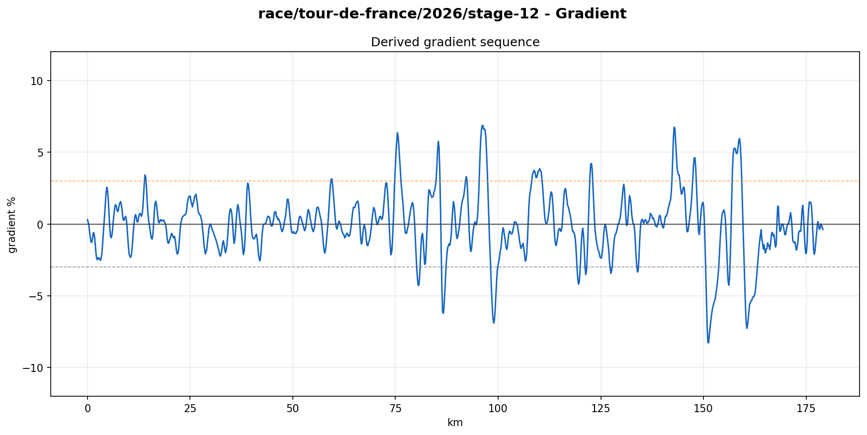 Gradient Profile