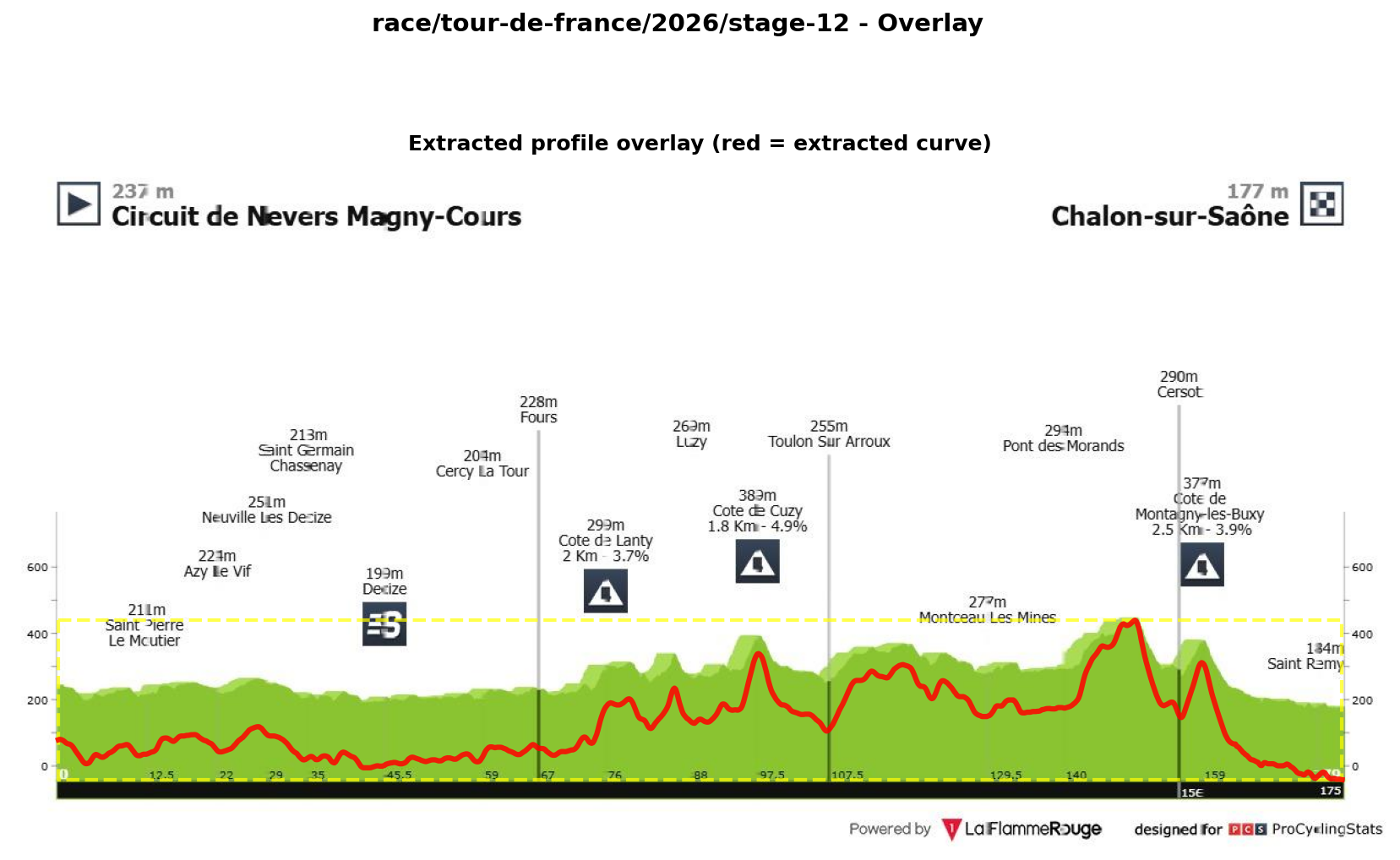 Stage Profile