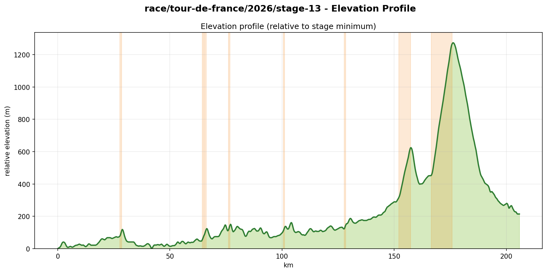 Elevation Profile