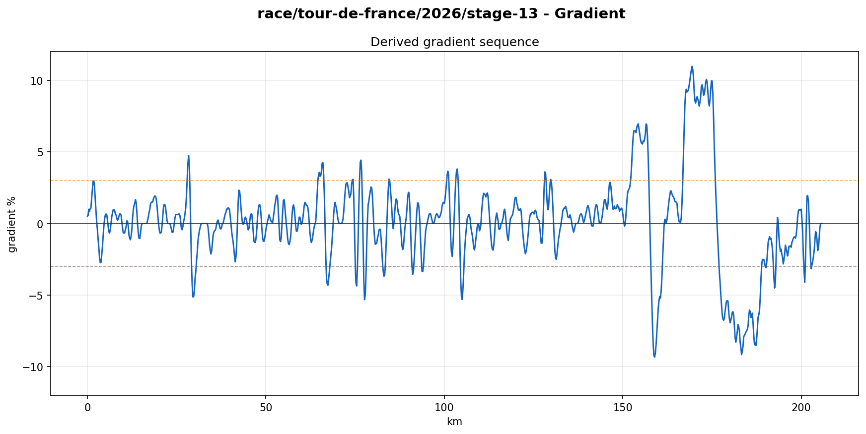 Gradient Profile