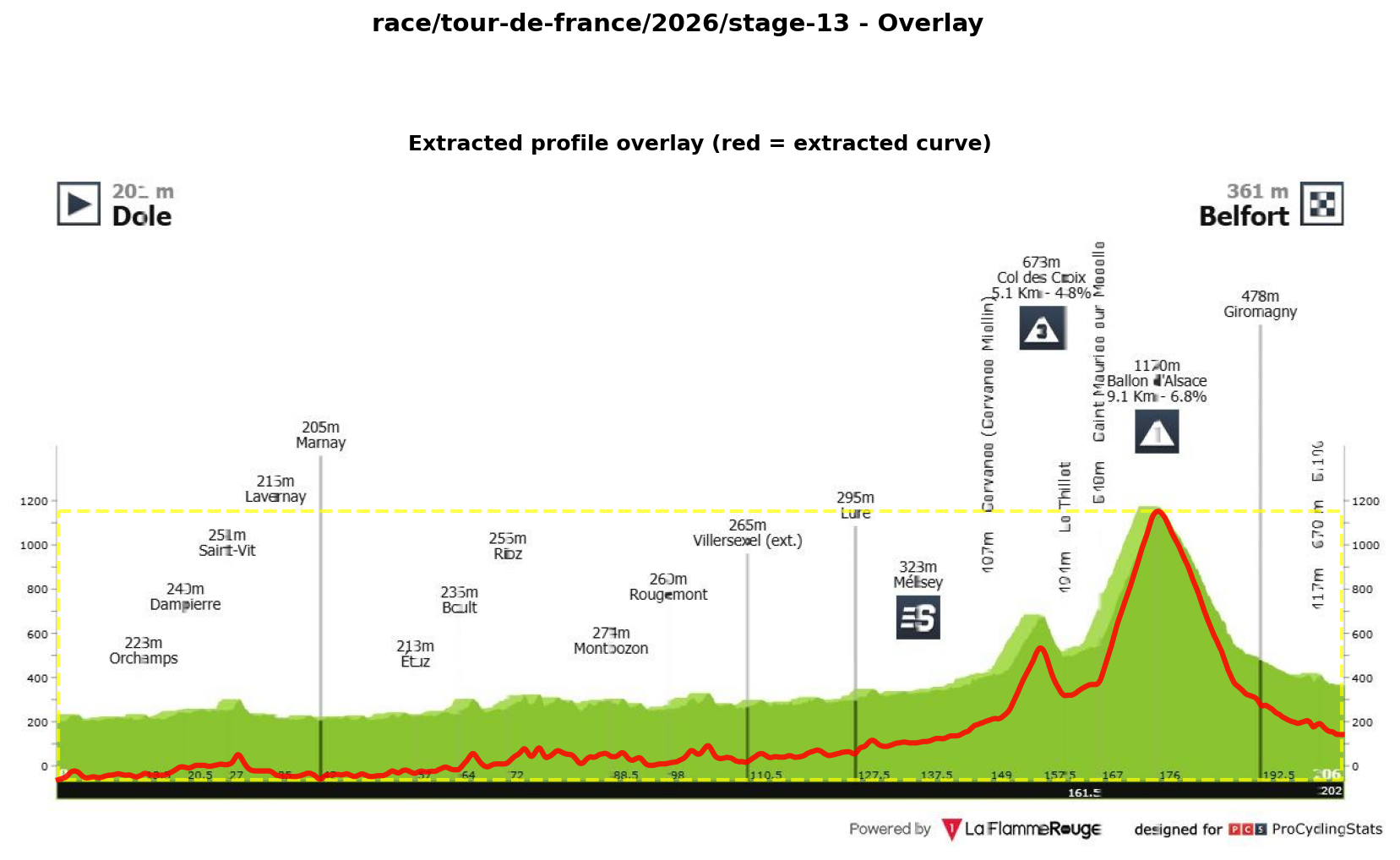 Stage Profile