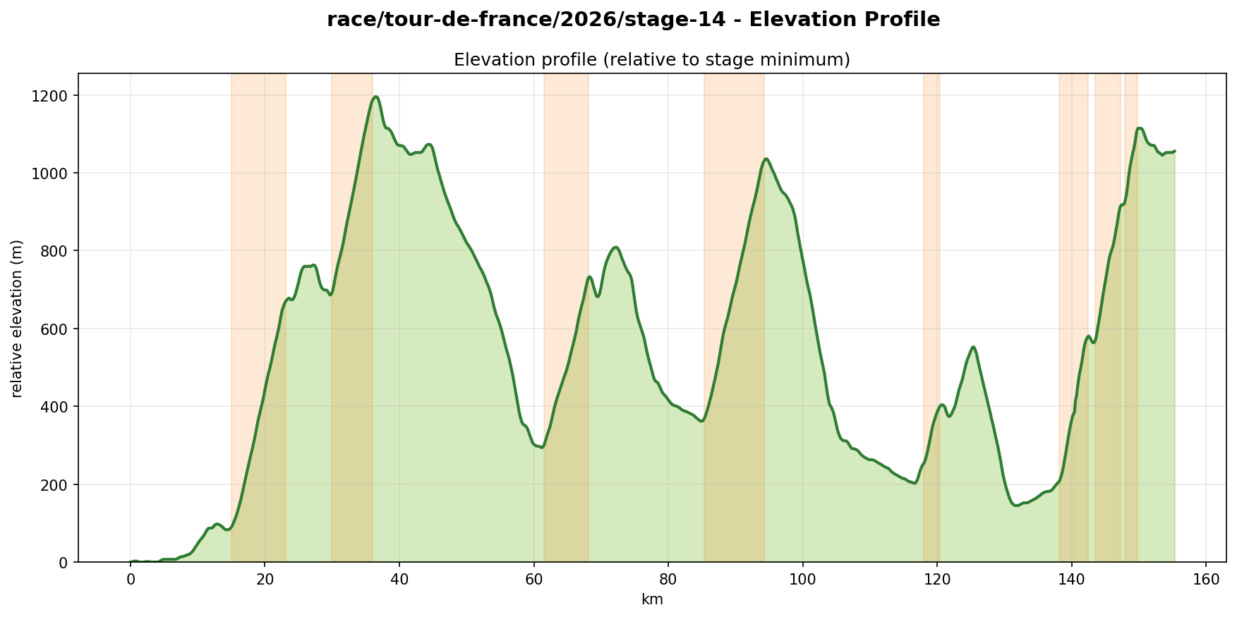 Elevation Profile