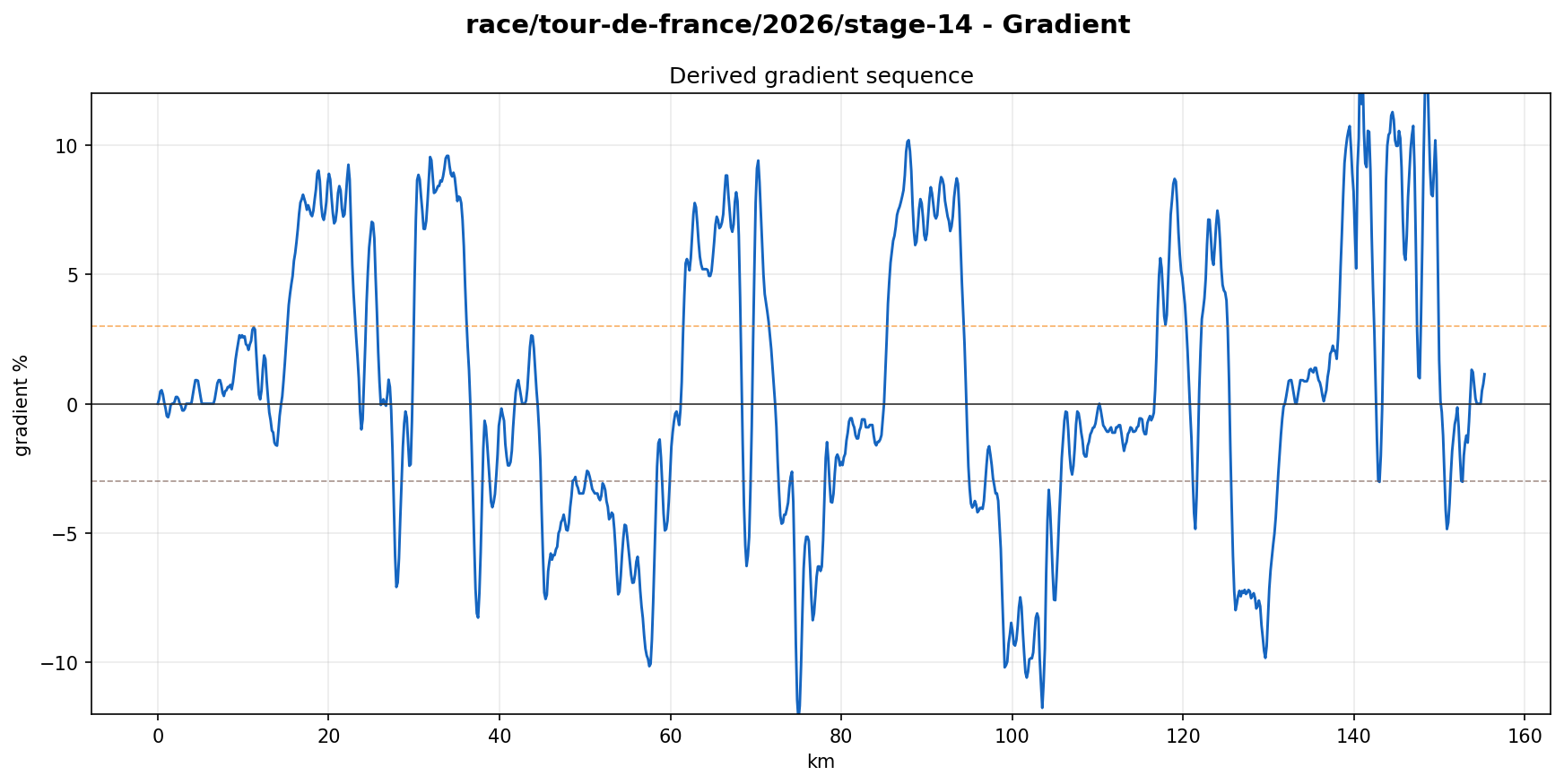 Gradient Profile