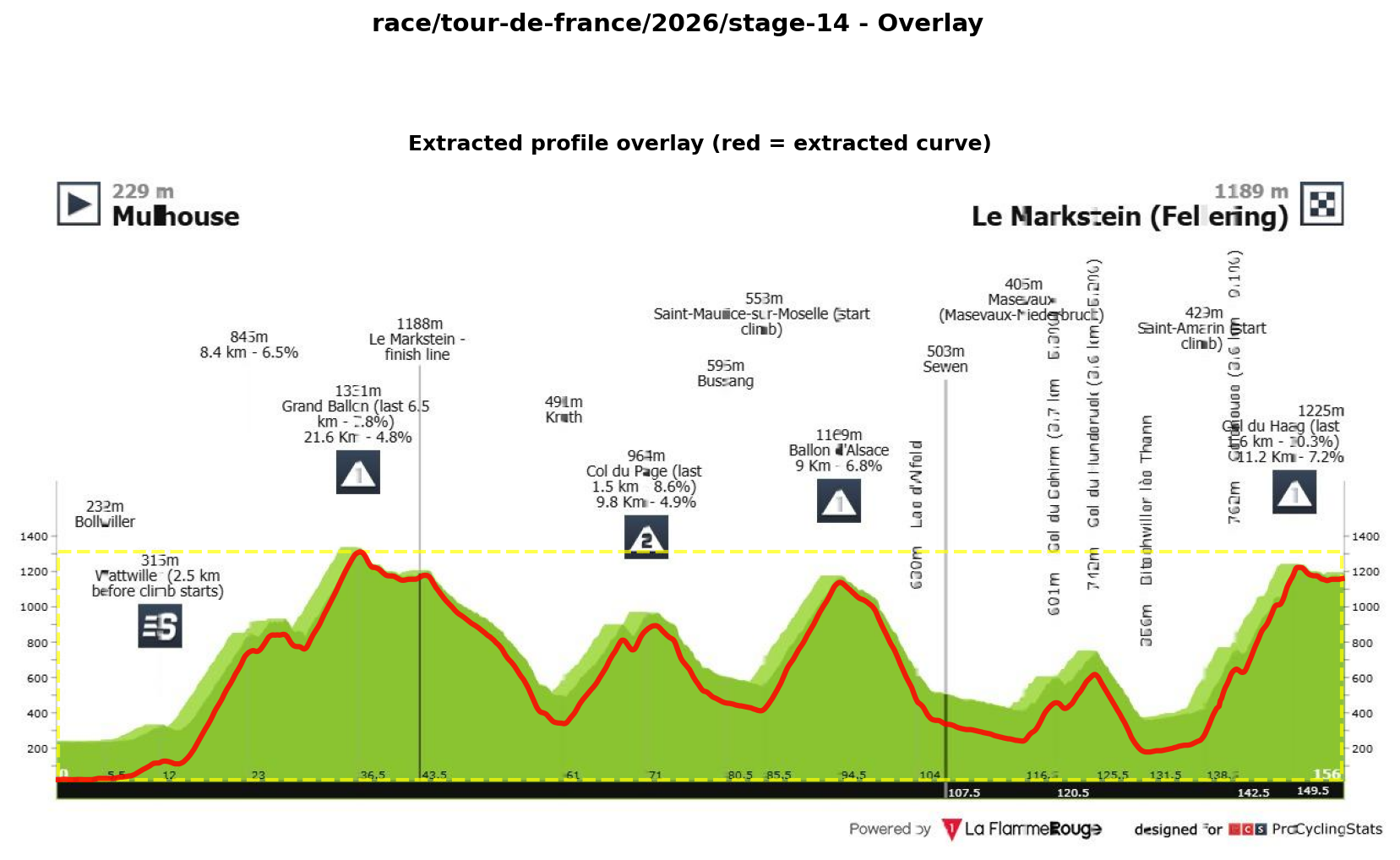 Stage Profile