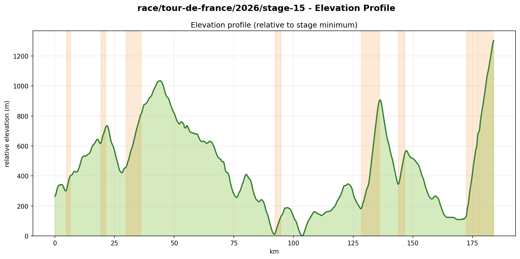 Elevation Profile