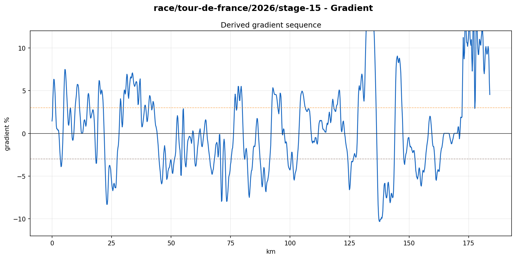 Gradient Profile