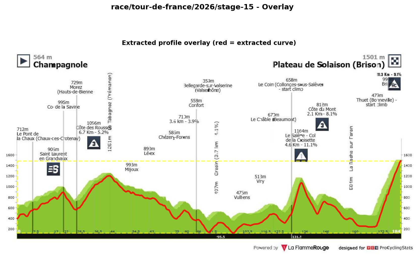 Stage Profile