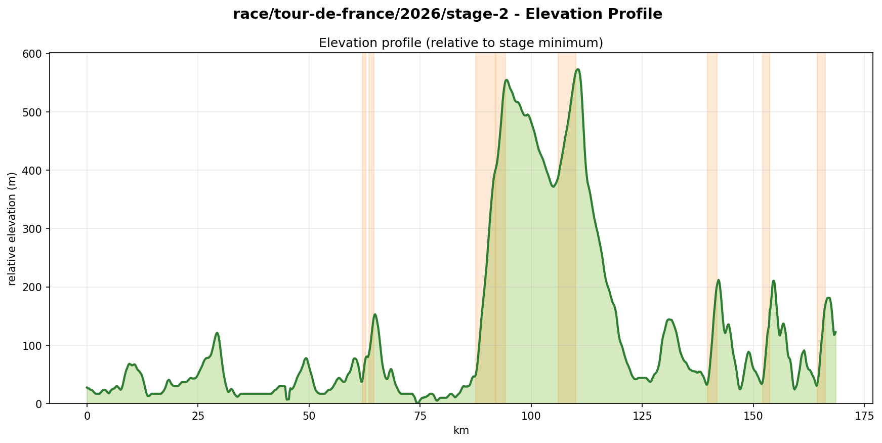 Elevation Profile
