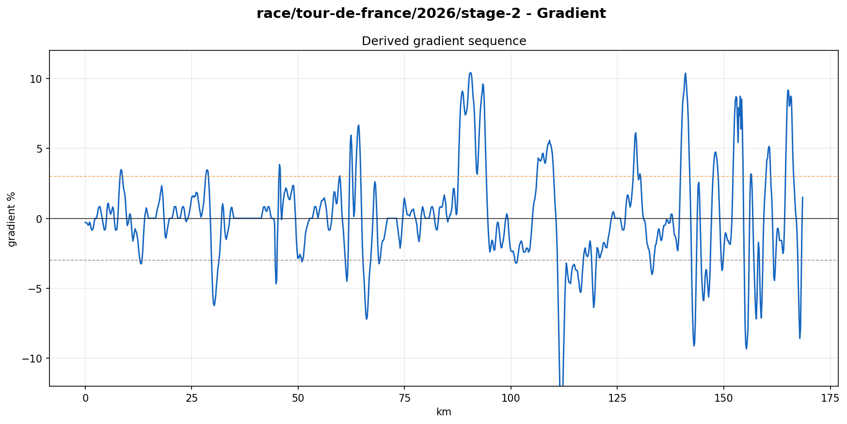 Gradient Profile