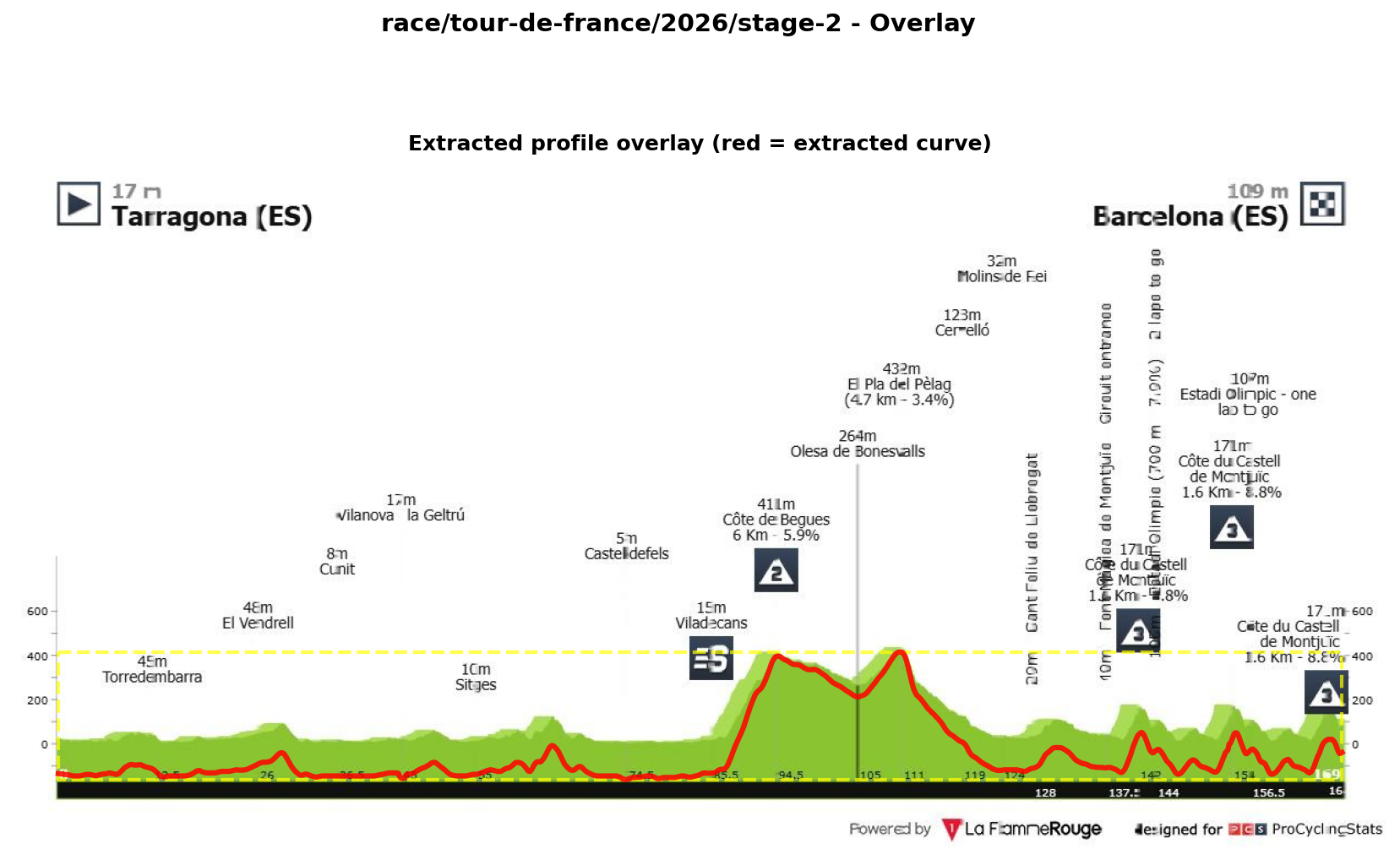 Stage Profile