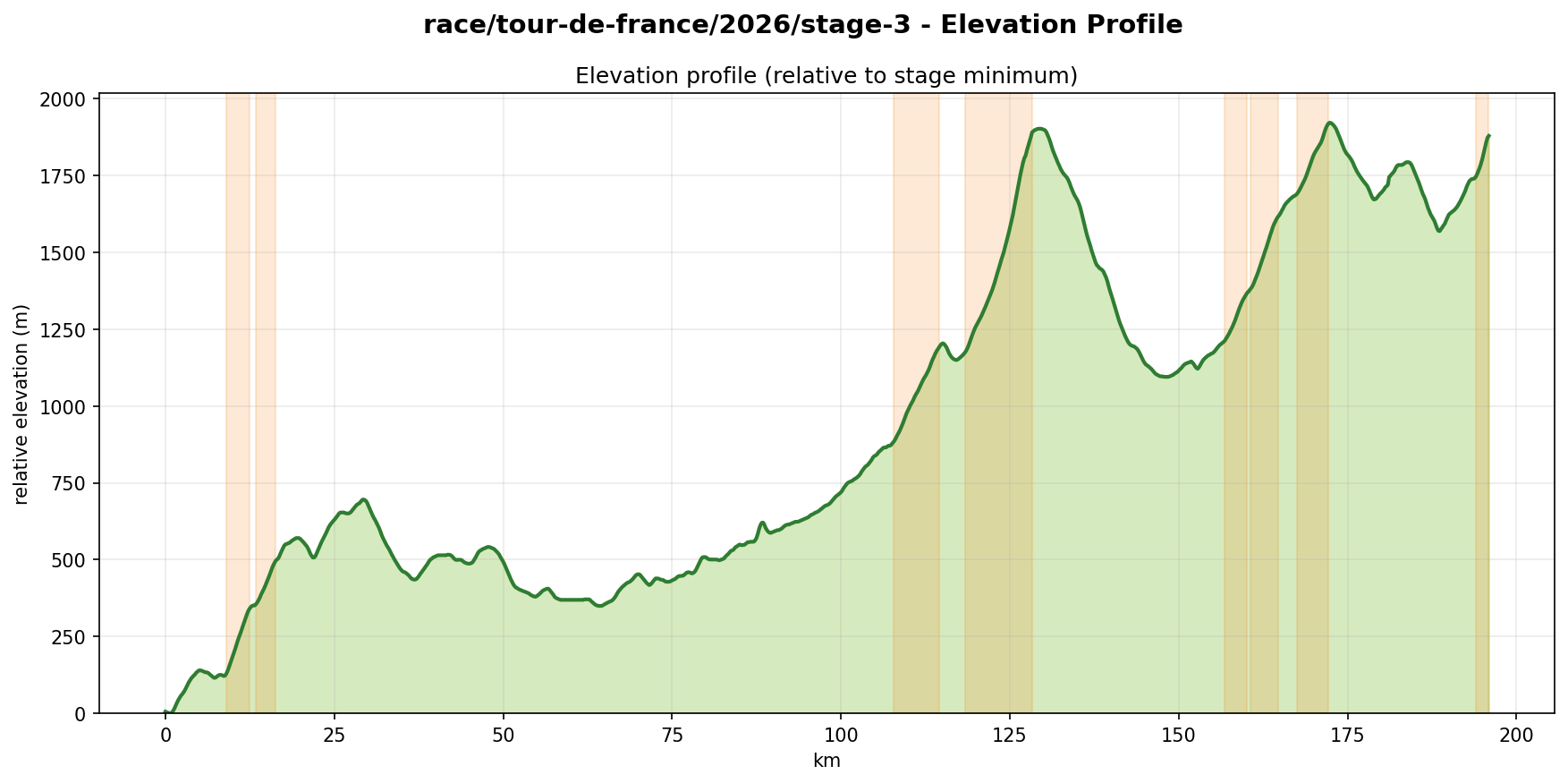 Elevation Profile