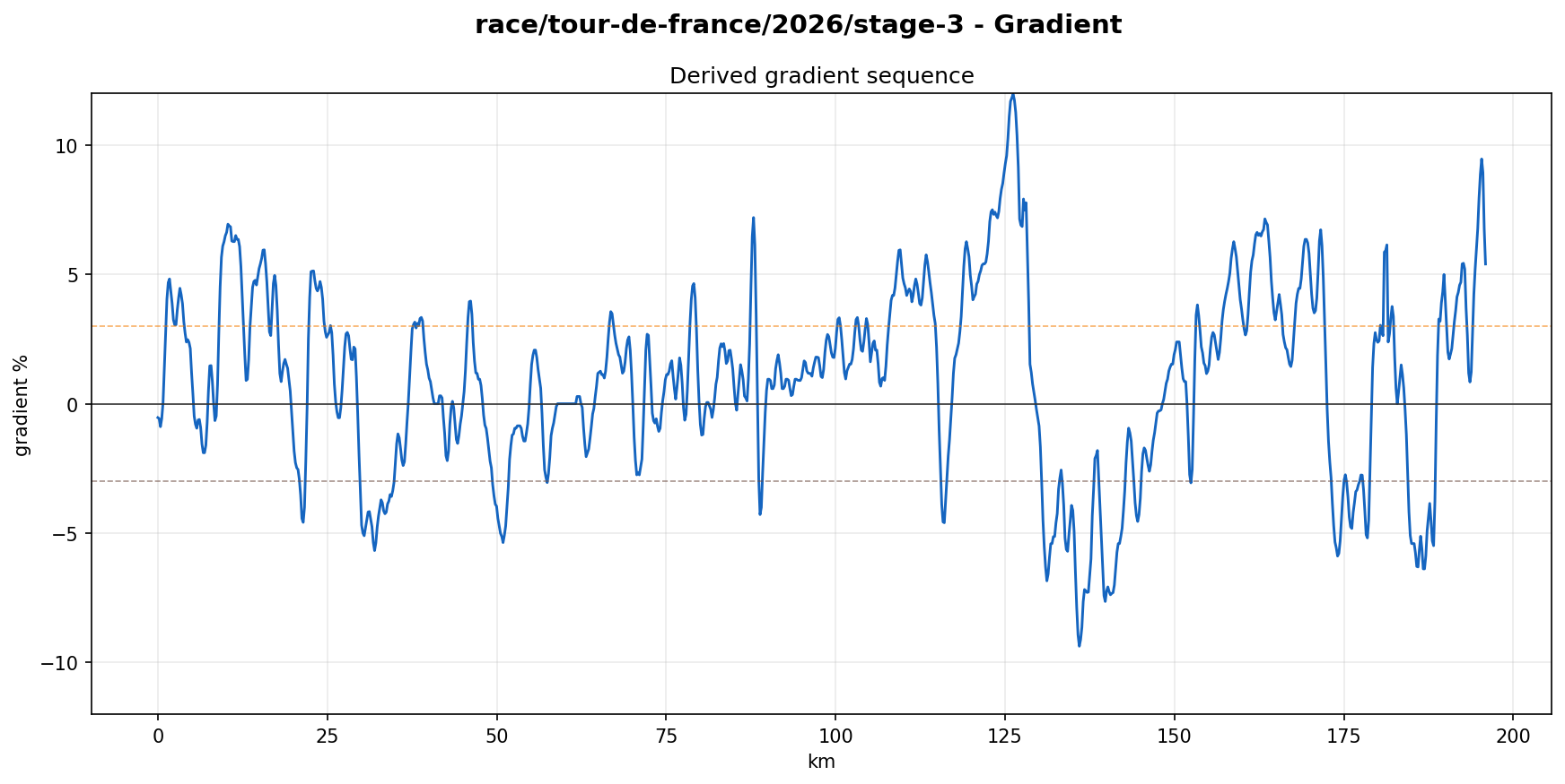 Gradient Profile